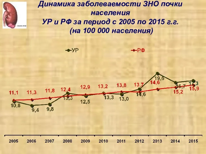 Динамика заболеваемости ЗНО почки населения УР и РФ за период