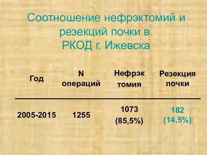 Соотношение нефрэктомий и резекций почки в РКОД г. Ижевска