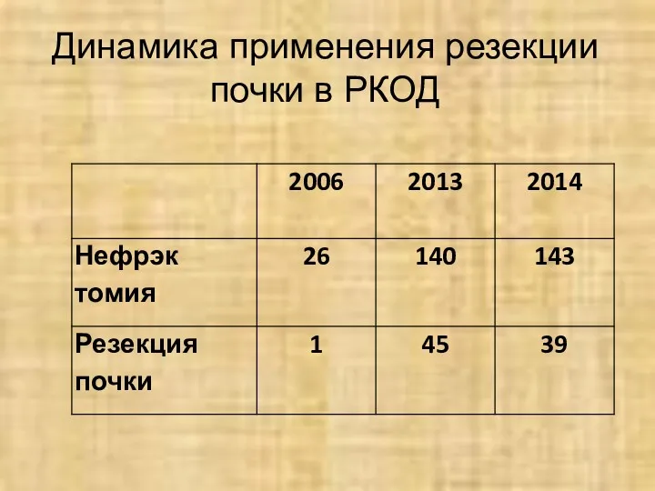 Динамика применения резекции почки в РКОД