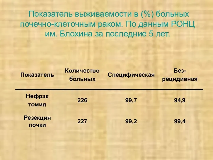 Показатель выживаемости в (%) больных почечно-клеточным раком. По данным РОНЦ им. Блохина за последние 5 лет.