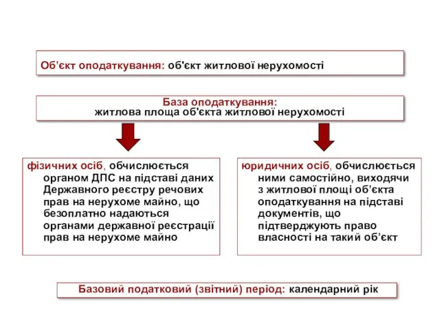 Об’єкт оподаткування: об'єкт житлової нерухомості фізичних осіб, обчислюється органом ДПС