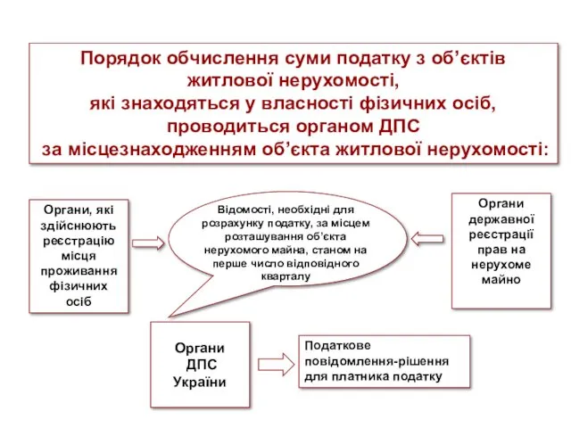 Органи ДПС України Порядок обчислення суми податку з об’єктів житлової