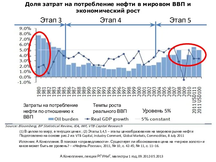 Доля затрат на потребление нефти в мировом ВВП и экономический