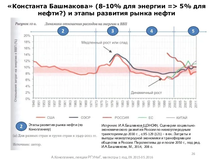 «Константа Башмакова» (8-10% для энергии => 5% для нефти?) и этапы развития рынка
