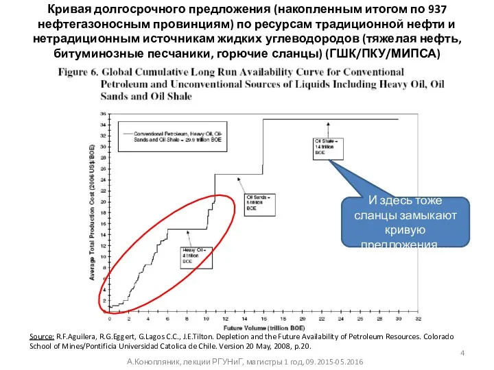 Кривая долгосрочного предложения (накопленным итогом по 937 нефтегазоносным провинциям) по