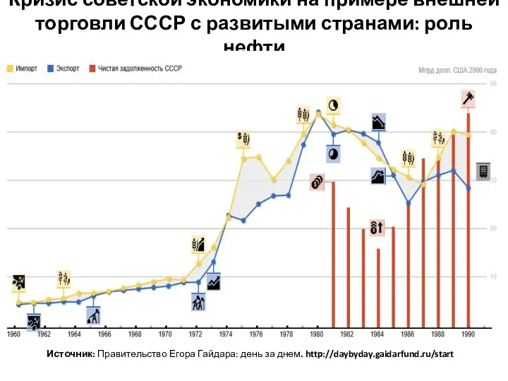 Кризис советской экономики на примере внешней торговли СССР с развитыми странами: роль нефти