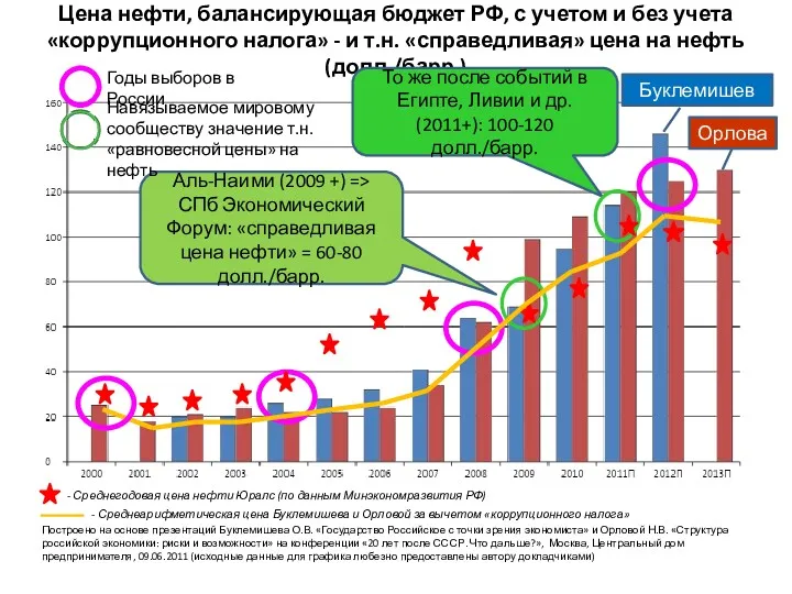 Цена нефти, балансирующая бюджет РФ, с учетом и без учета «коррупционного налога» -