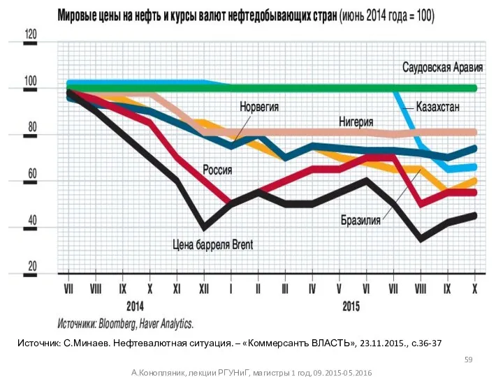 А.Конопляник, лекции РГУНиГ, магистры 1 год, 09.2015-05.2016 Источник: С.Минаев. Нефтевалютная ситуация. – «Коммерсантъ ВЛАСТЬ», 23.11.2015., с.36-37