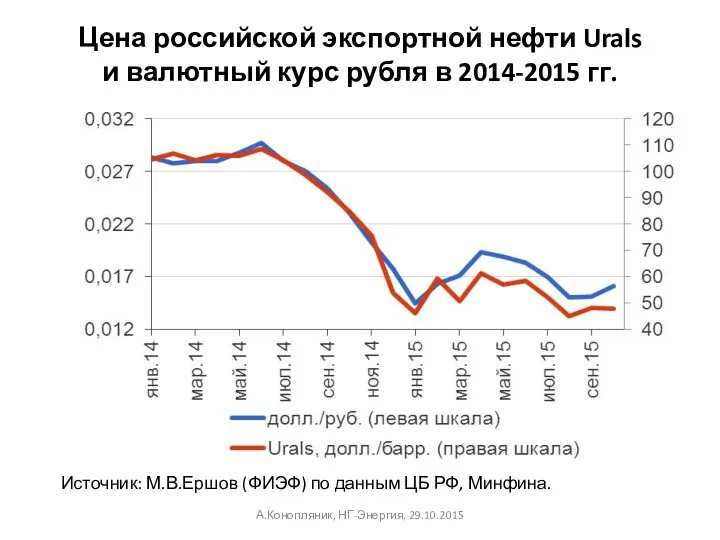 Цена российской экспортной нефти Urals и валютный курс рубля в 2014-2015 гг. Источник: