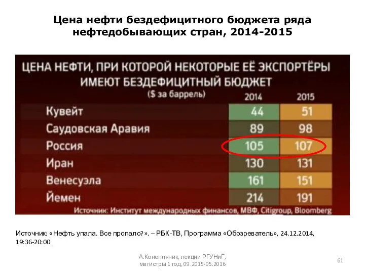 Цена нефти бездефицитного бюджета ряда нефтедобывающих стран, 2014-2015 А.Конопляник, лекции РГУНиГ, магистры 1