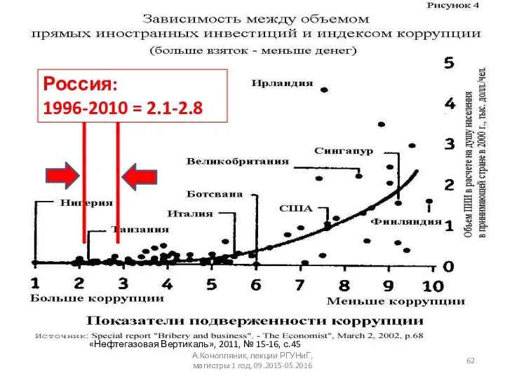 Россия: 1996-2010 = 2.1-2.8 «Нефтегазовая Вертикаль», 2011, № 15-16, с.45 А.Конопляник, лекции РГУНиГ,