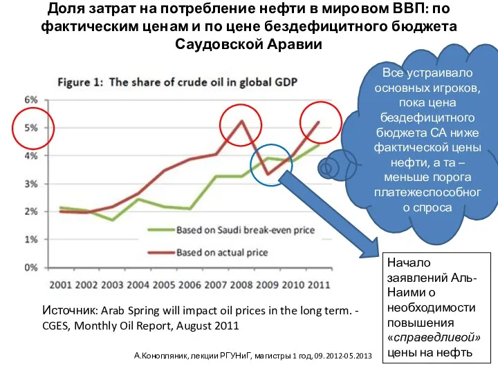 Доля затрат на потребление нефти в мировом ВВП: по фактическим ценам и по