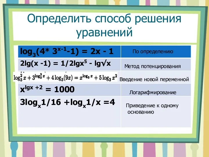 Определить способ решения уравнений По определению Метод потенцирования Введение новой переменной Логарифмирование Приведение к одному основанию