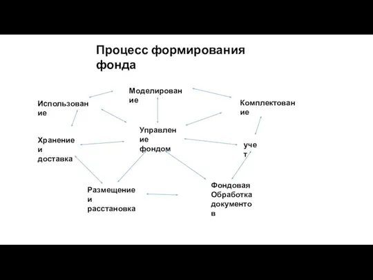 Процесс формирования фонда Моделирование Комплектование учет Использование Хранение и доставка