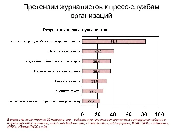 Претензии журналистов к пресс-службам организаций В опросе приняли участие 22