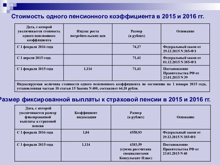 Стоимость одного пенсионного коэффициента в 2015 и 2016 гг. Размер фиксированной выплаты к