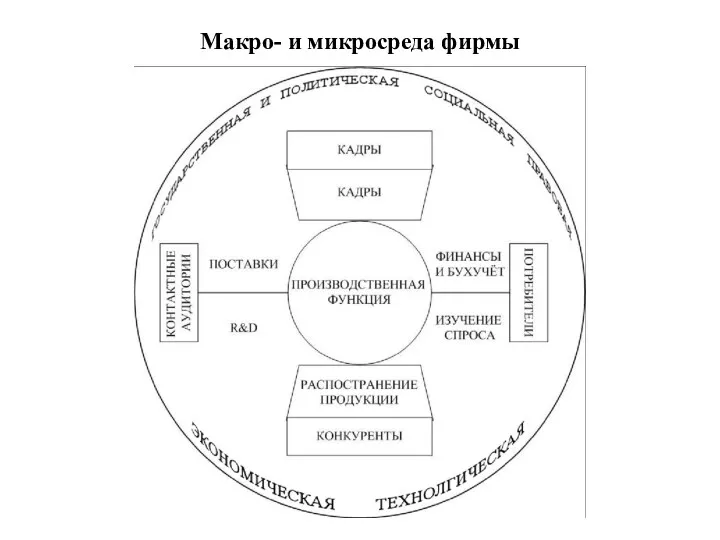 Макро- и микросреда фирмы