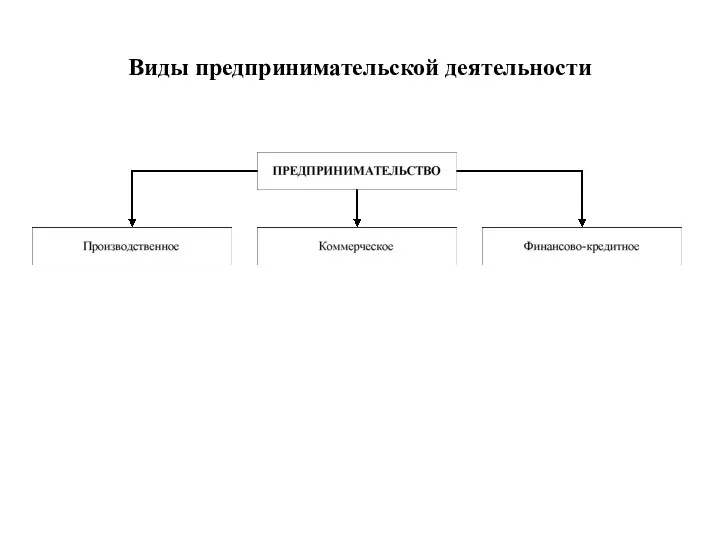 Виды предпринимательской деятельности