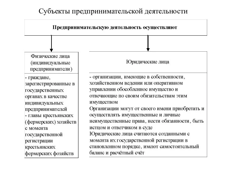 Субъекты предпринимательской деятельности