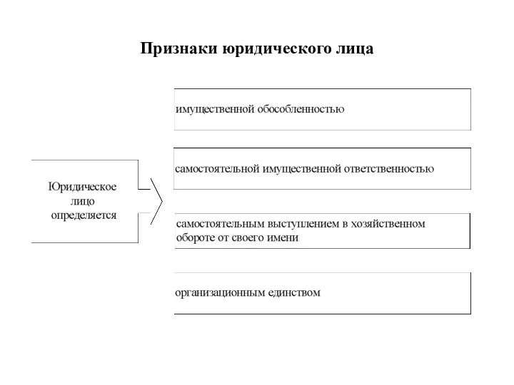 Признаки юридического лица