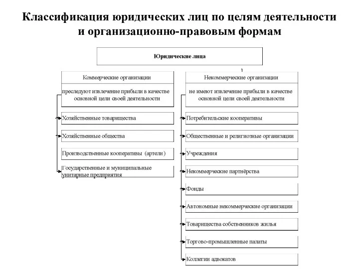 Классификация юридических лиц по целям деятельности и организационно-правовым формам