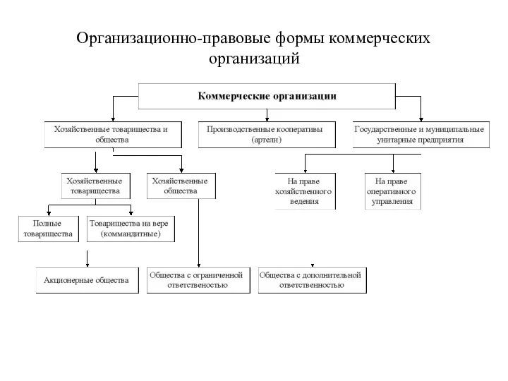 Организационно-правовые формы коммерческих организаций