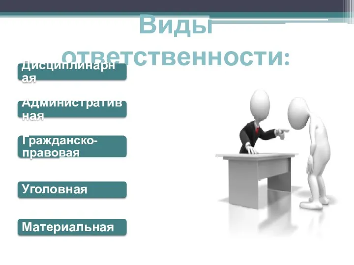 Виды ответственности: Дисциплинарная Административная Гражданско-правовая Уголовная Материальная