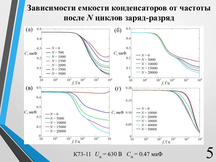 Зависимости емкости конденсаторов от частоты после N циклов заряд-разряд К73-11