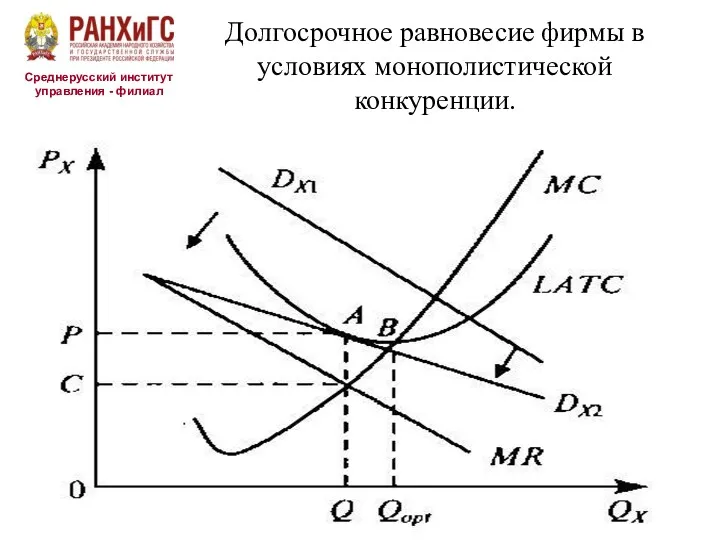 Среднерусский институт управления - филиал Долгосрочное равновесие фирмы в условиях монополистической конкуренции.