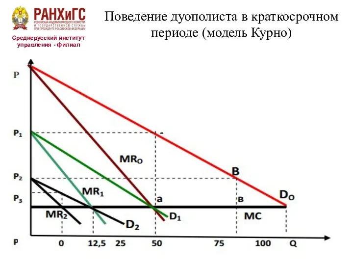 Среднерусский институт управления - филиал Поведение дуополиста в краткосрочном периоде (модель Курно)