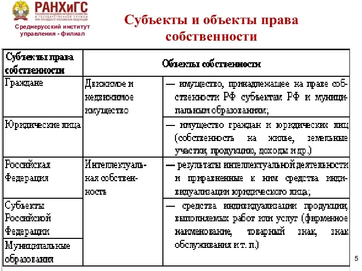 Среднерусский институт управления - филиал Субъекты и объекты права собственности