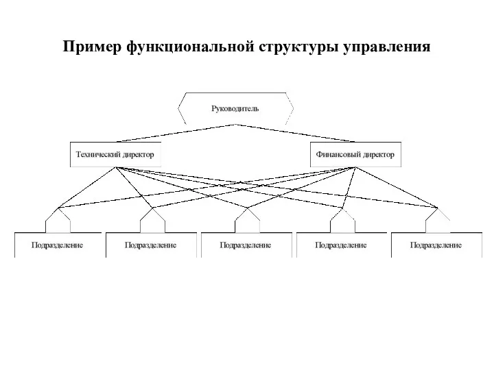 Пример функциональной структуры управления