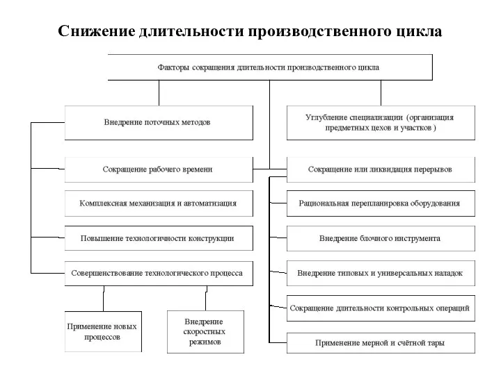 Снижение длительности производственного цикла