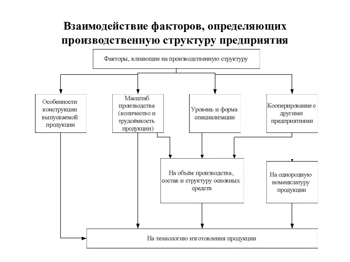 Взаимодействие факторов, определяющих производственную структуру предприятия