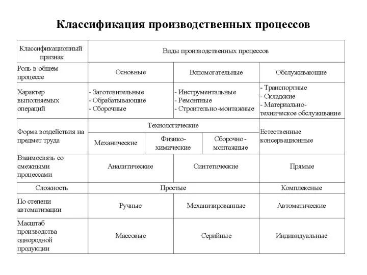 Классификация производственных процессов