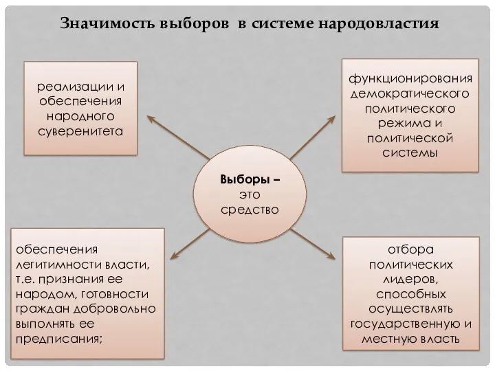 Значимость выборов в системе народовластия Выборы – это средство реализации