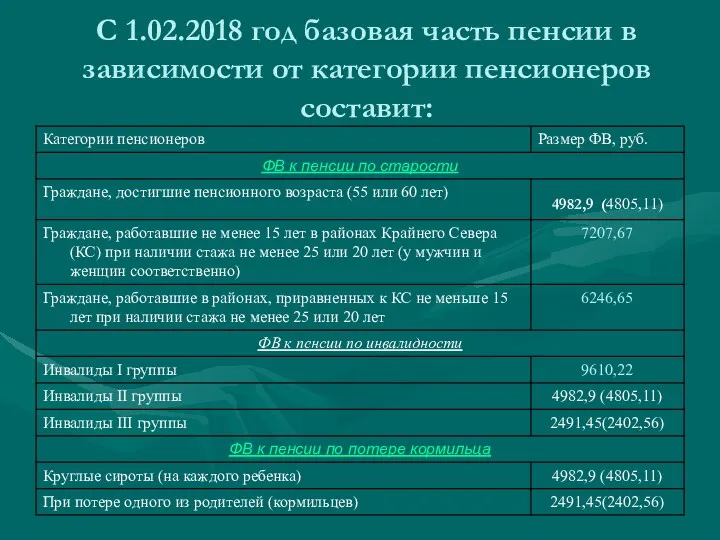 С 1.02.2018 год базовая часть пенсии в зависимости от категории пенсионеров составит: