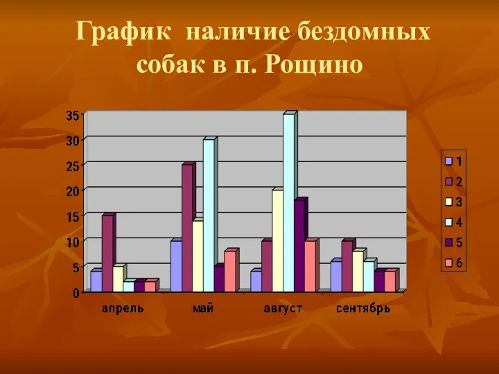 График наличие бездомных собак в п. Рощино