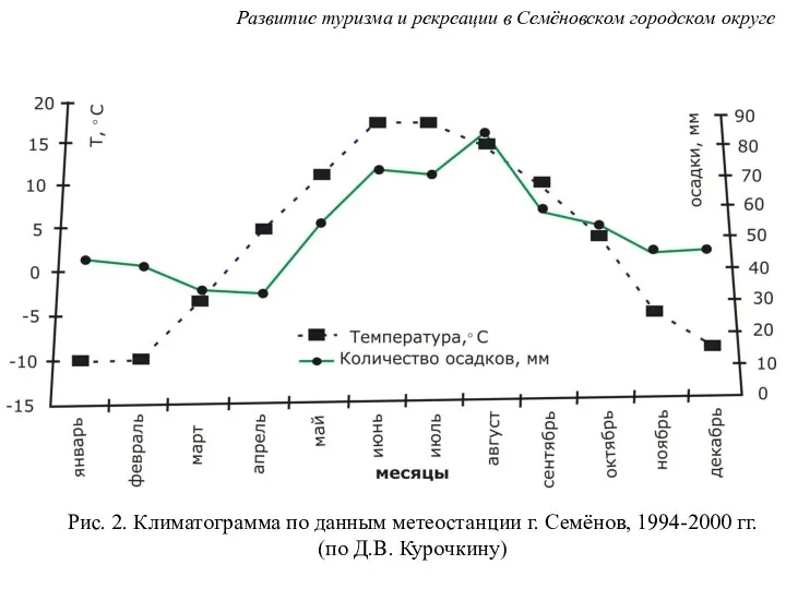 Рис. 2. Климатограмма по данным метеостанции г. Семёнов, 1994-2000 гг.