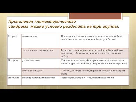 Проявления климактерического синдрома можно условно разделить на три группы.