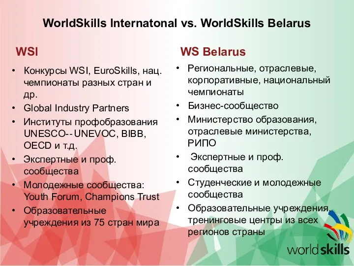 WorldSkills Internatonal vs. WorldSkills Belarus WSI Конкурсы WSI, EuroSkills, нац.чемпионаты
