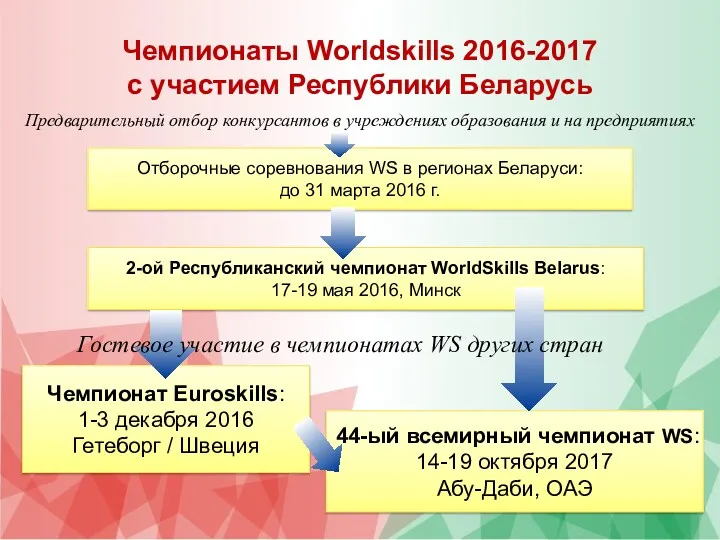 Чемпионаты Worldskills 2016-2017 с участием Республики Беларусь Отборочные соревнования WS в регионах Беларуси: