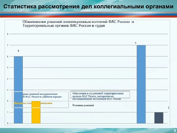 Статистика рассмотрения дел коллегиальными органами