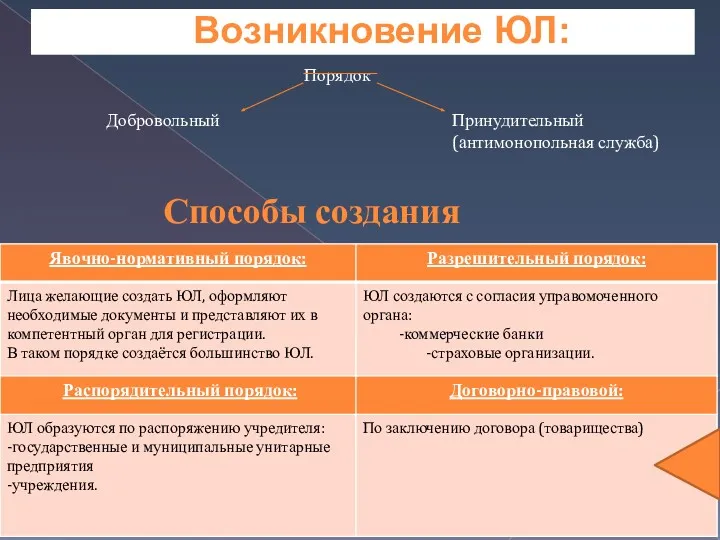 Возникновение ЮЛ: Порядок Принудительный (антимонопольная служба) Добровольный Способы создания