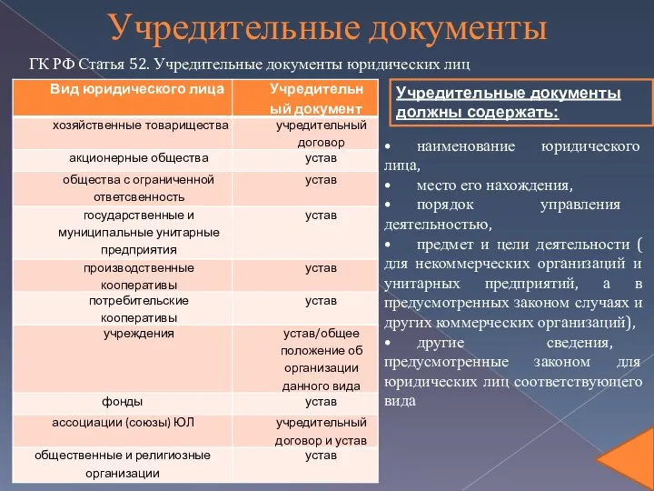 Учредительные документы ГК РФ Статья 52. Учредительные документы юридических лиц