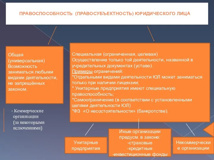 ПРАВОСПОСОБНОСТЬ (ПРАВОСУБЪЕКТНОСТЬ) ЮРИДИЧЕСКОГО ЛИЦА Общая (универсальная) Возможность заниматься любыми видами