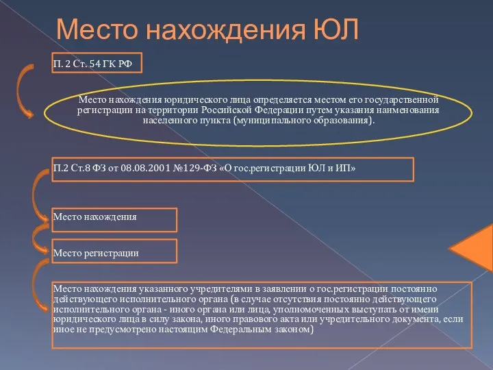 Место нахождения ЮЛ П. 2 Ст. 54 ГК РФ Место