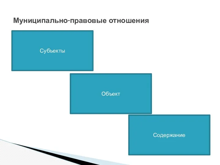 Муниципально-правовые отношения Субъекты Объект Содержание