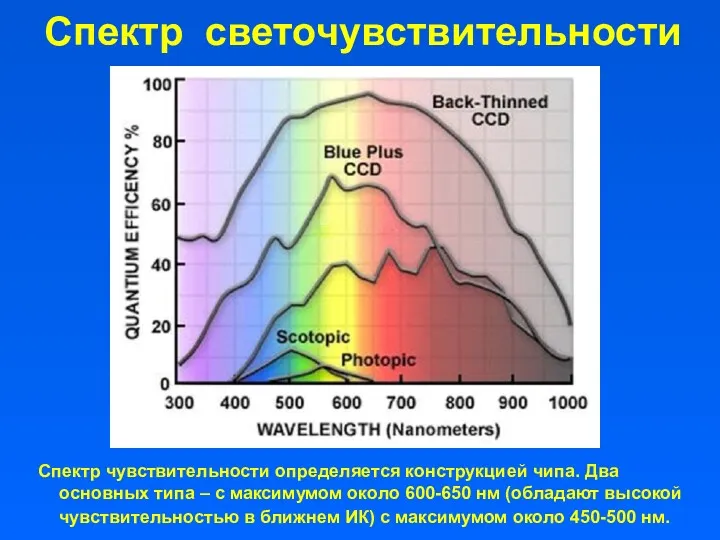 Спектр светочувствительности Спектр чувствительности определяется конструкцией чипа. Два основных типа