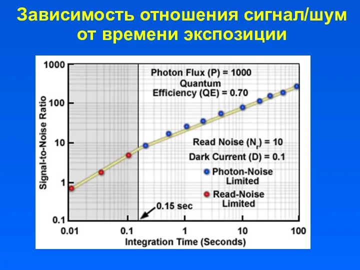 Зависимость отношения сигнал/шум от времени экспозиции